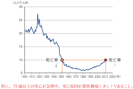日本の死亡率の推移(人口千人対)